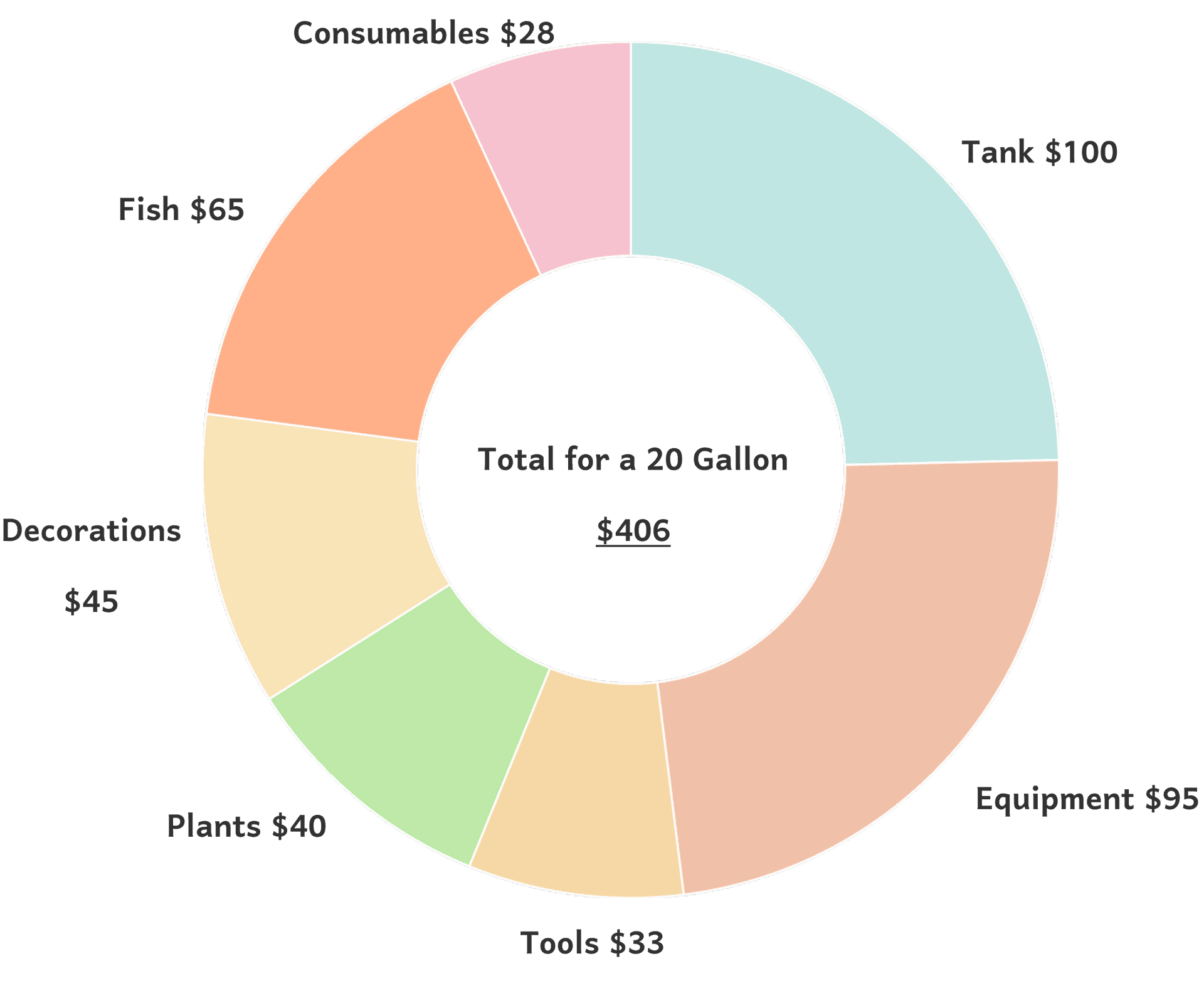 cost of an aquarium piechart